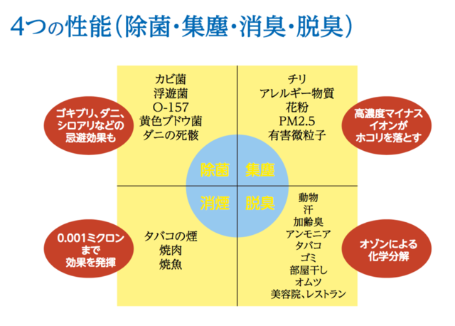 空気清浄活性機「サリール(Salir)」「エアーヴィーナス(AirVenus