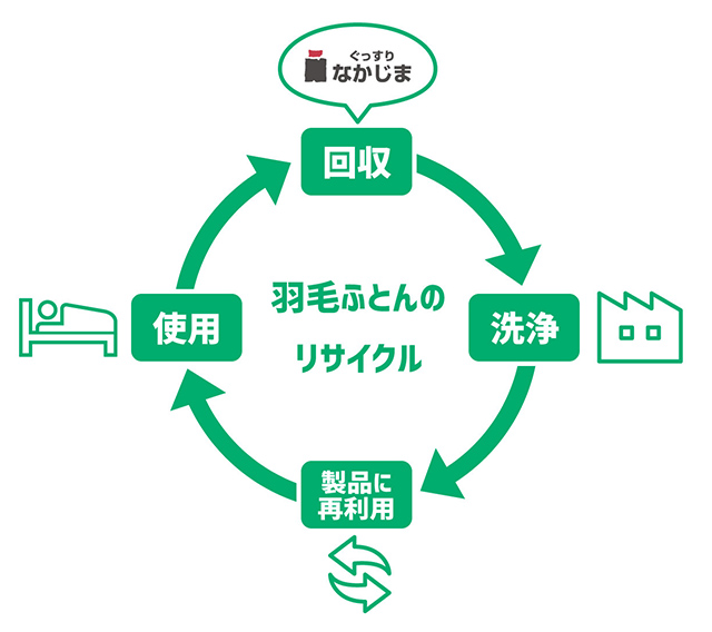 羽毛ふとんのリサイクル図