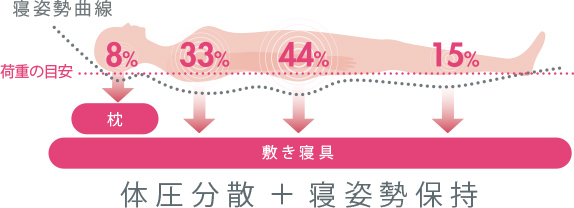 体圧分散の図解